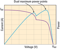 Figure 2. Complex I-V curves resulting from solar modules connected in parallel.